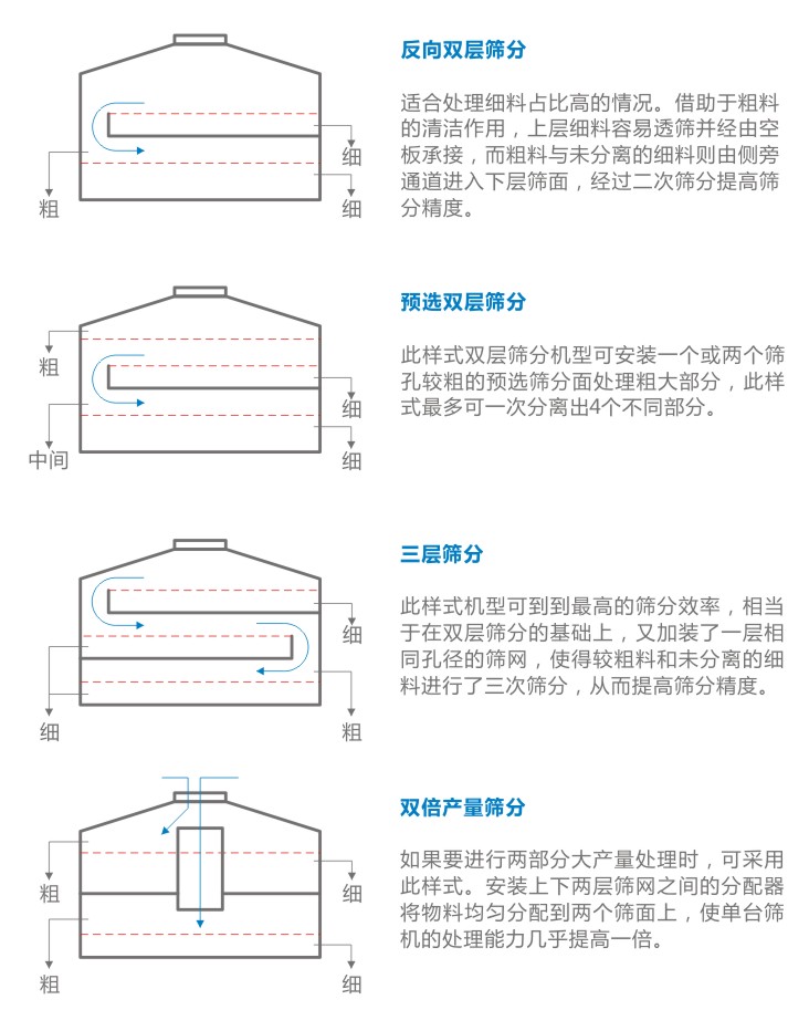 YBS搖擺篩工藝優(yōu)化-河南振江機械